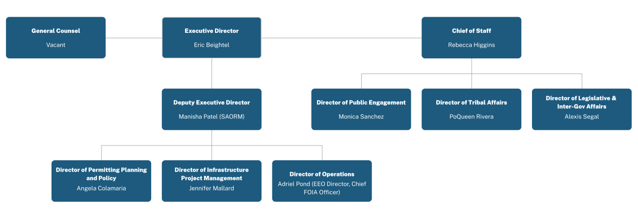 Permitting Council Org Chart